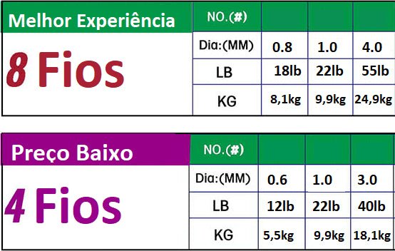 Linha JOF Multifilamento 500m - X4 fios e X8 fios